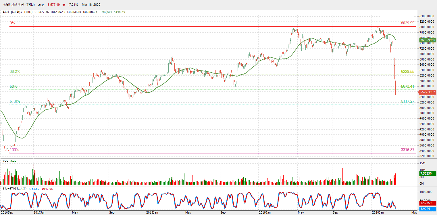 الرسم البياني لمؤشر قطاع تجزئة السلع الكمالية